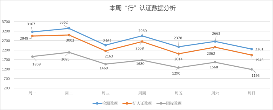 协会发布 | “行”认证本周检测车辆数据分析