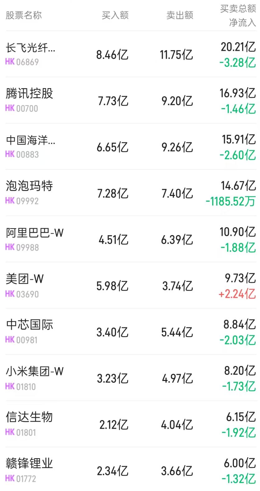 港股通(深)活跃成交股