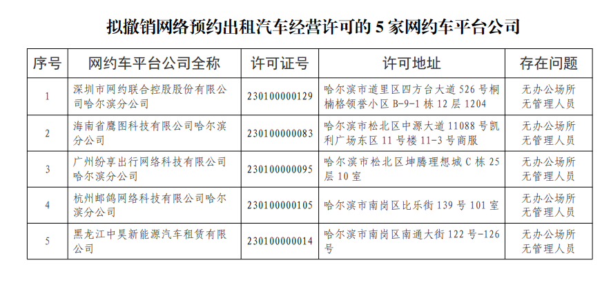 整改后仍不符合相关条件｜哈尔滨市拟撤销5家网络预约出租汽车公司经营许可