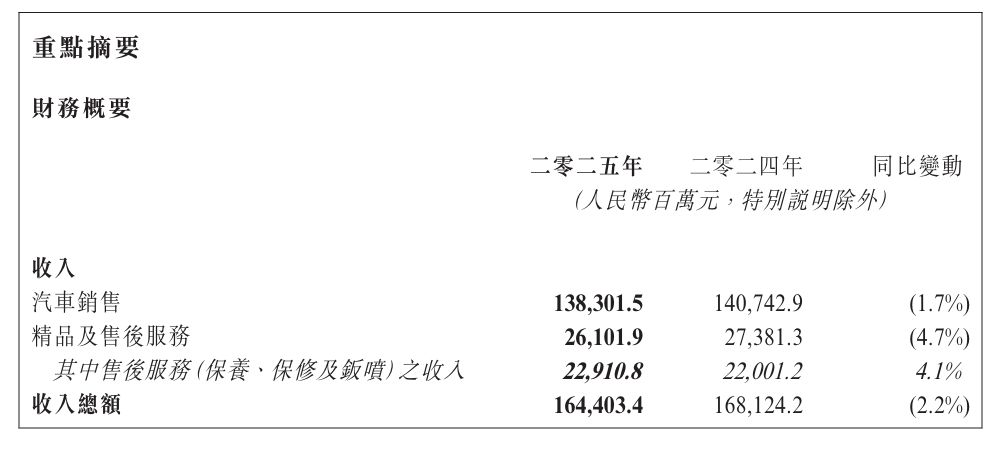 净利润亏损16.73亿元!中升控股发布2025年度业绩,今年目标:新能源门店数量实现倍数增长
