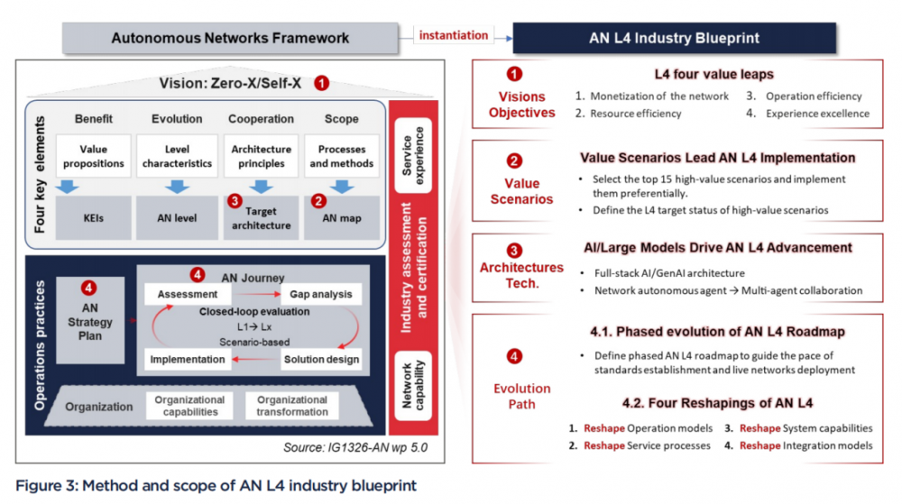 TM Forum发布的自智网络L4行业蓝图