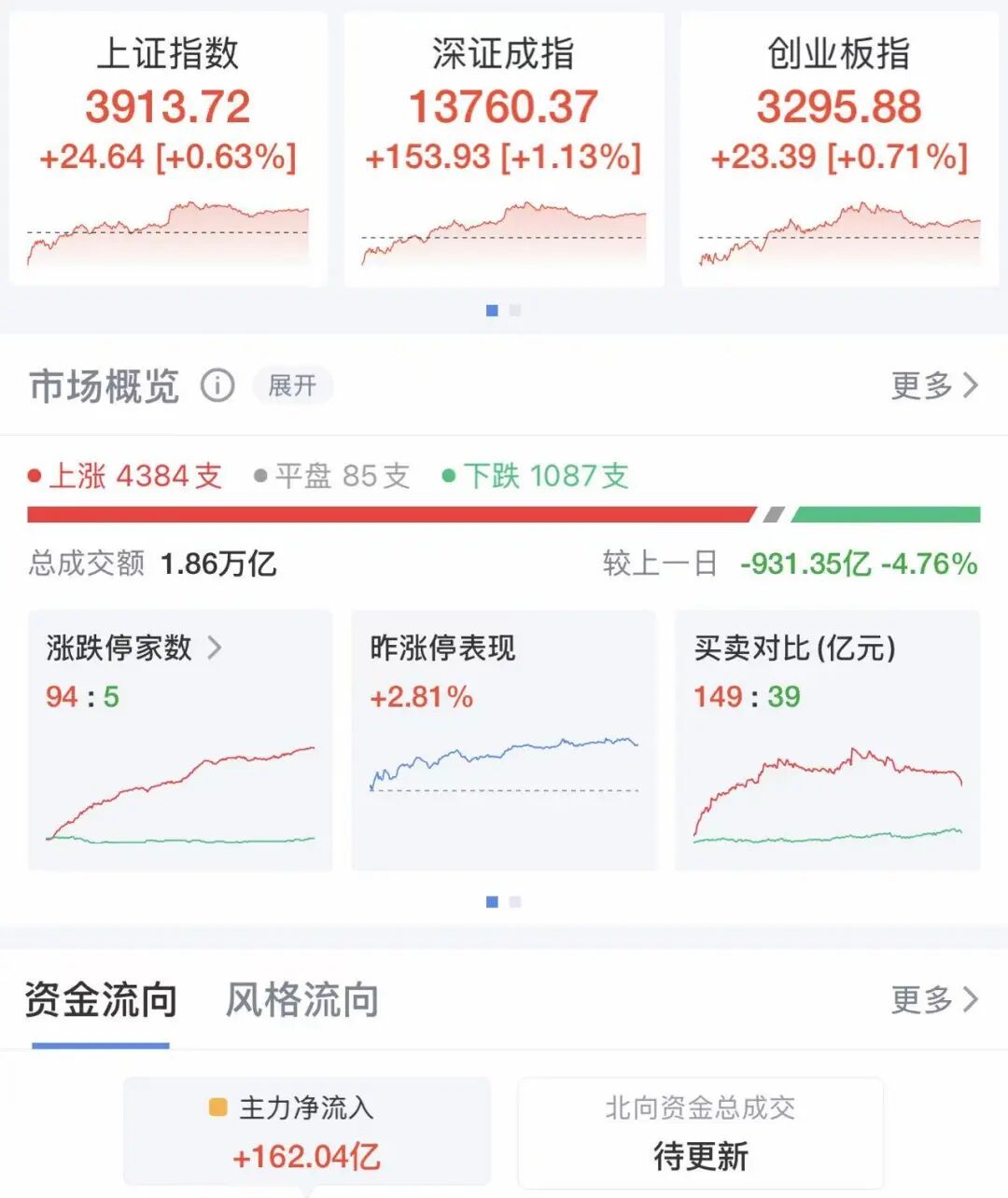 低开高走，超4300只个股上涨！锂电板块大爆发，赣锋锂业等10余股涨停！电力股回调，辽宁能源跌停|A股收盘
