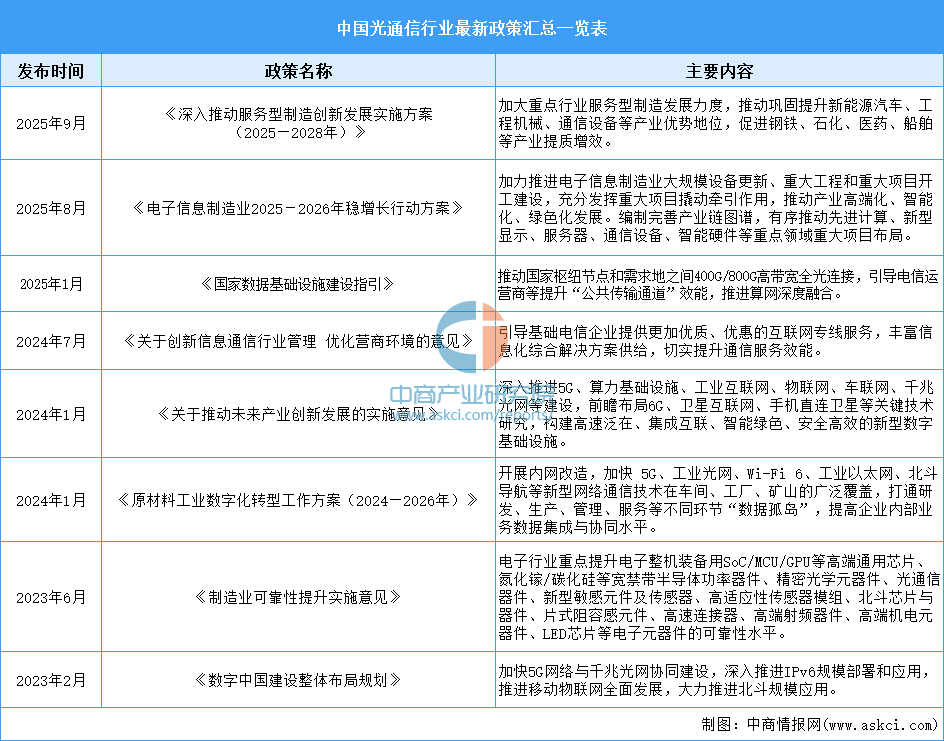 资料来源：中商产业研究院整理