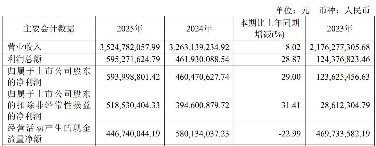 图片来源：恒玄科技2025年年度报告