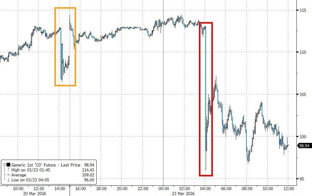 特朗普总在周末出手,华尔街已经不敢持仓过周末了