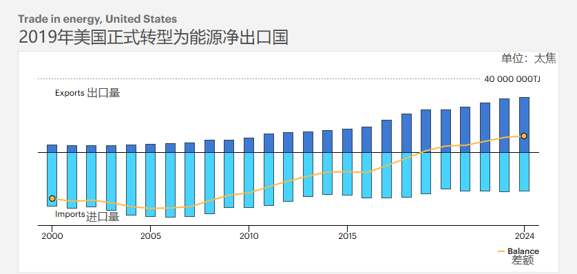 图片来源：国际能源署