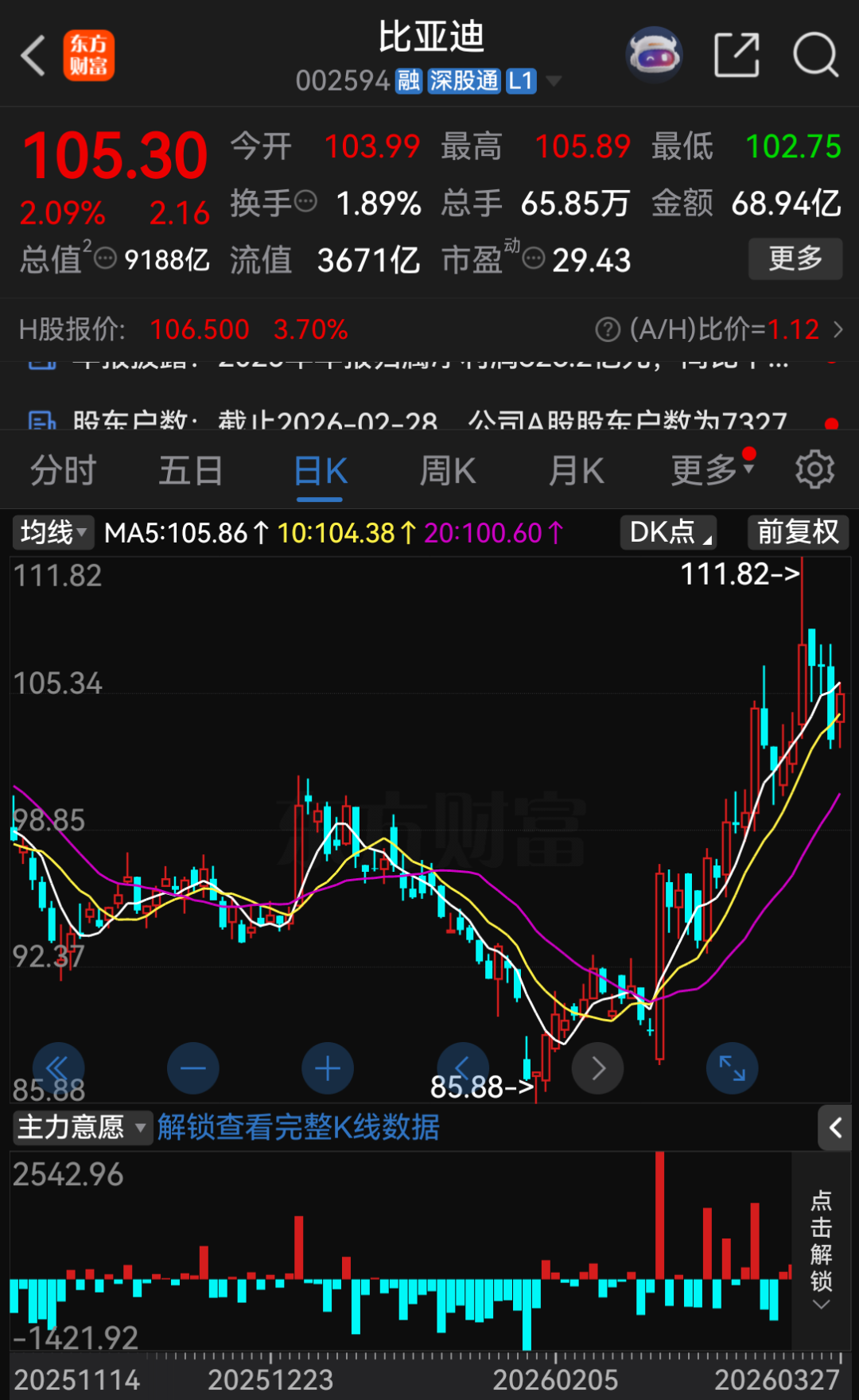 “淘汰赛”!比亚迪“增收不增利”,年度拟现金分红总额大缩水