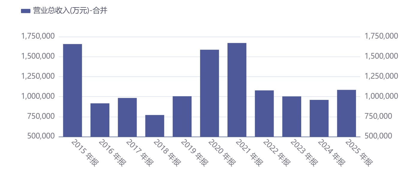 光大证券2015-2025年营业总收入，图片来源：同花顺iFinD