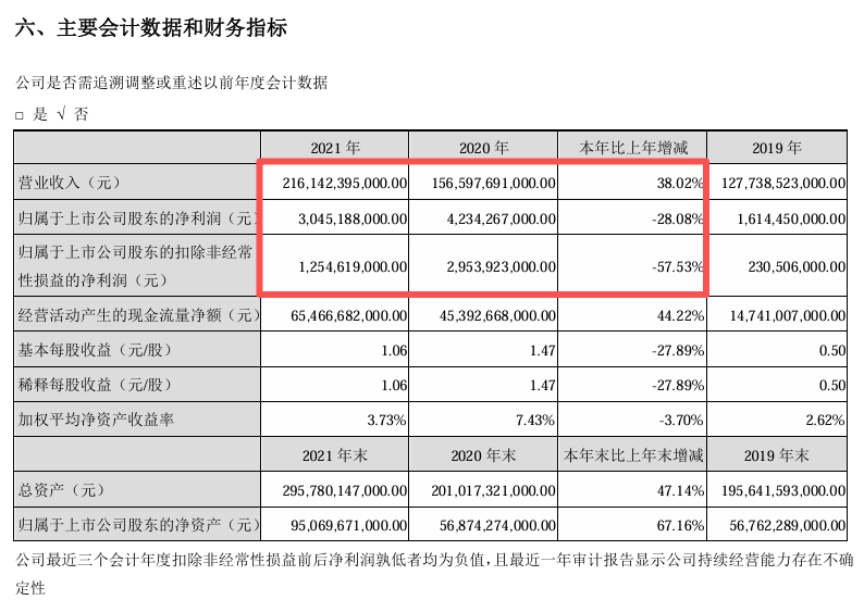 “淘汰赛”!比亚迪“增收不增利”,年度拟现金分红总额大缩水