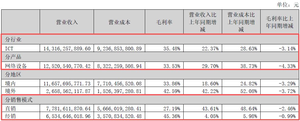 图片来源：锐捷网络年报
