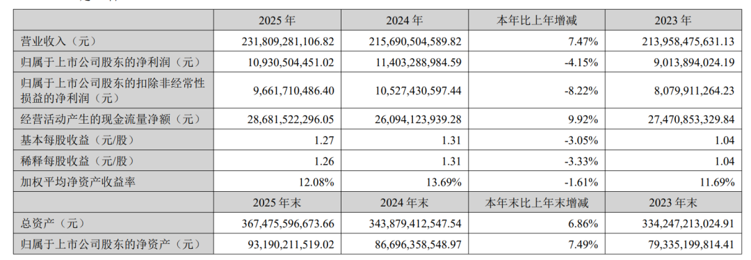 跌停开盘！潍柴动力净利下滑4.15%，董事袁宏明质疑关联交易、实控人延期承诺