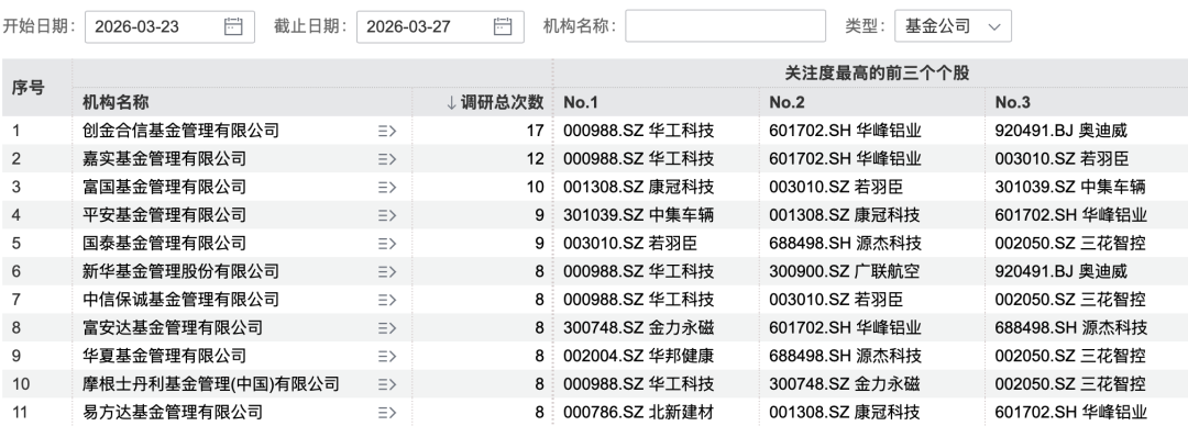 图片来源：Wind，数据统计区间为3月23日至3月27日