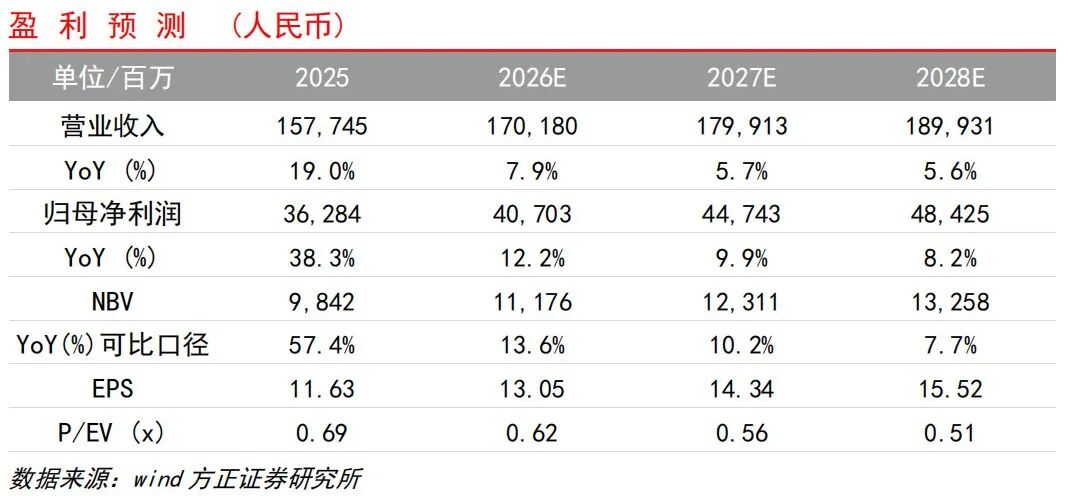 【方正金融】新华保险2025年业绩点评：NBV和利润延续高增，银保渠道量稳质升