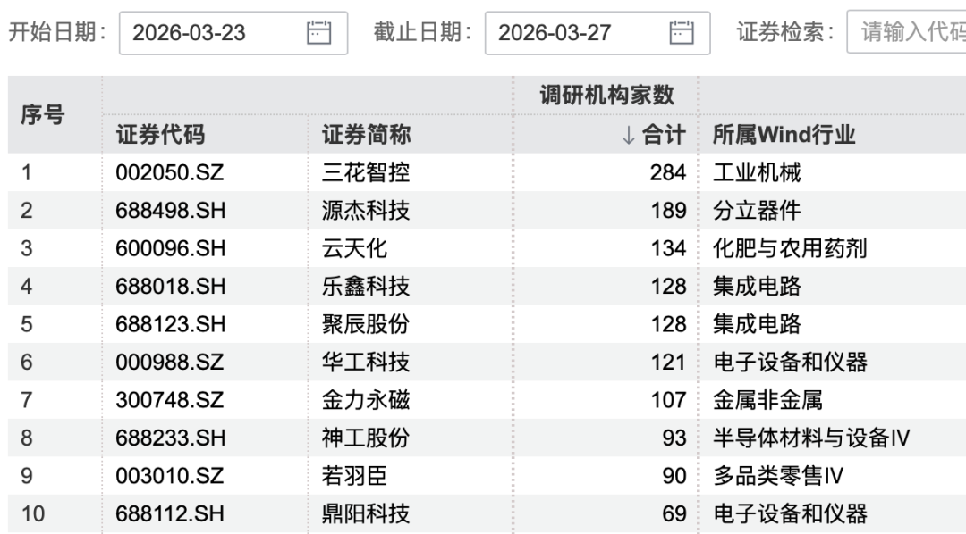 图片来源：Wind，数据统计区间为3月23日至3月27日