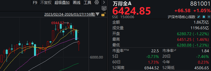 中东再生变数，美股连跌5周！明天，A股会怎么走？