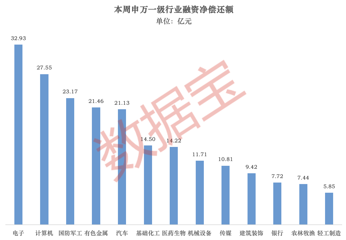 本周A股融资资金呈现净偿还态势