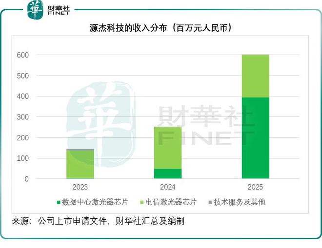 源杰科技赴港上市：AI浪潮下的“光芯”突围与隐忧