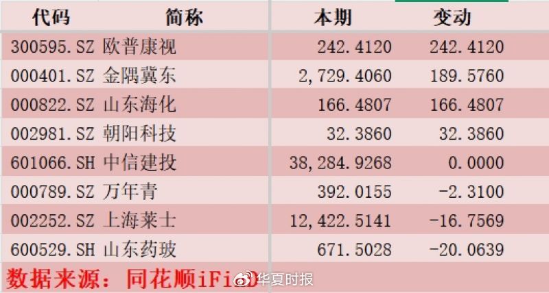 “券商一哥”2025年净赚300亿元！重仓股名单出炉，你有几个？