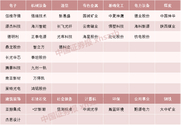 数据来源:Choice,截至3月27日(点击图片查看大图)