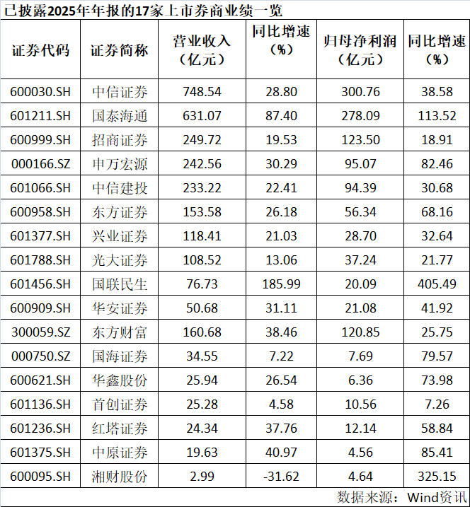 交投活跃推升券商业绩，营收五强占据行业超四成净利