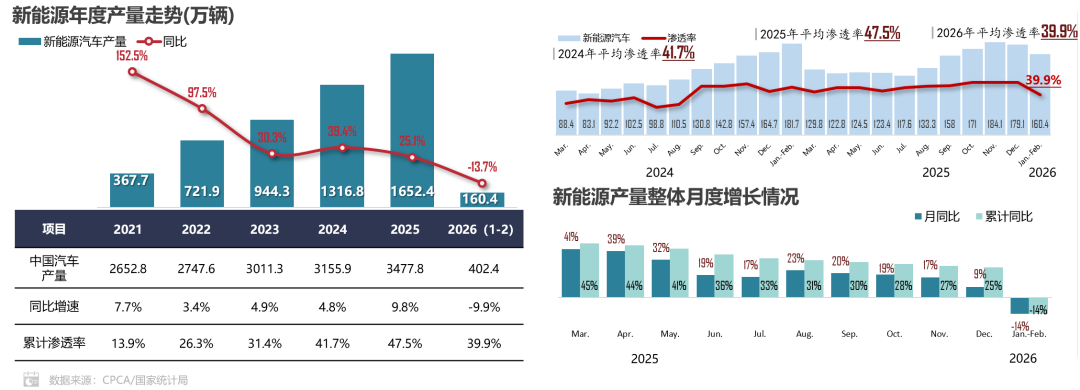 动力电池TOP10客户结构公开 比亚迪外供最大客户花落小米