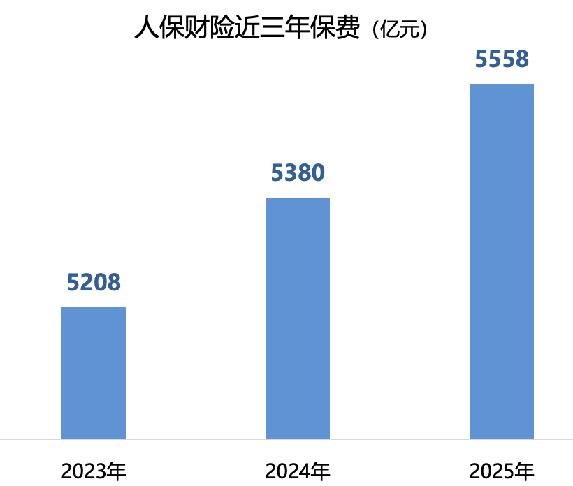 保费破5500亿，利润突破400亿，人保财险发布2025年业绩