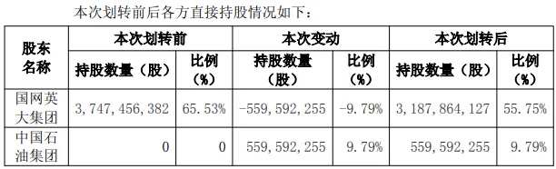 国家电网、中石油再次合作落地！