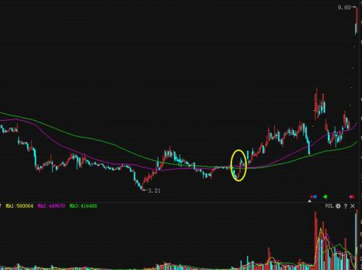 等待半年线均线系统示意图