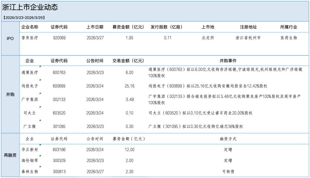 上周，5家浙企发布并购重组公告，通策医疗拟以6.00亿元收...｜浙一周