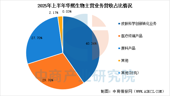 数据来源：中商产业研究院整理