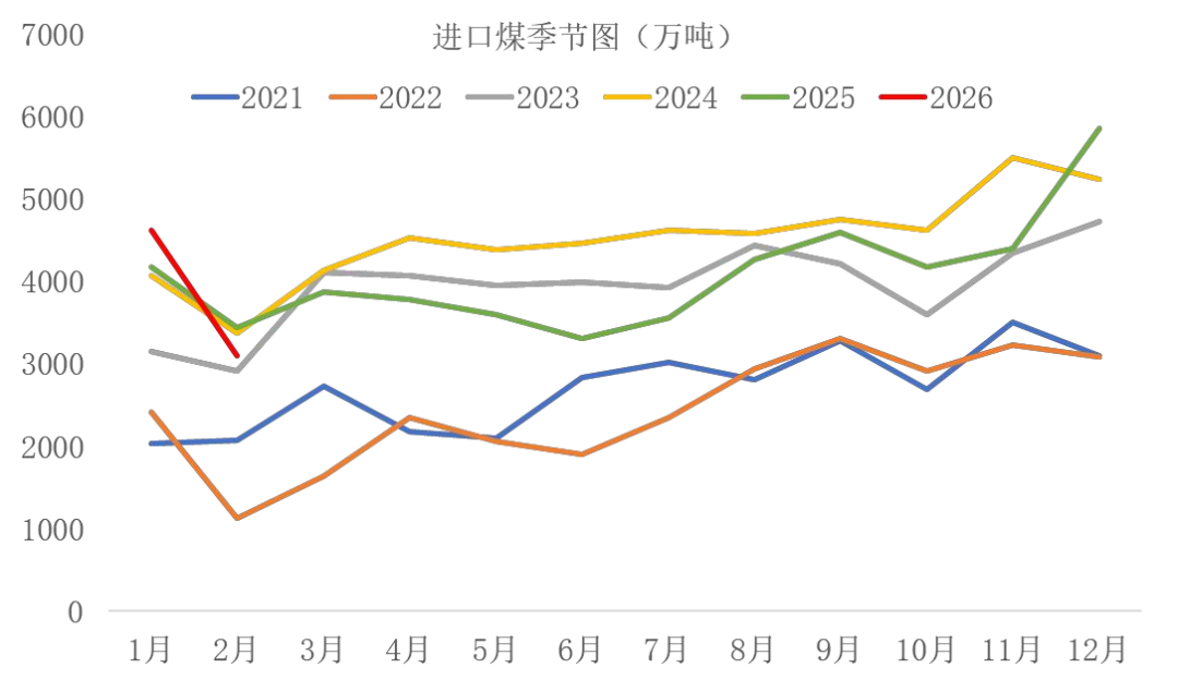 资料来源：海关总署，山西证券研究所