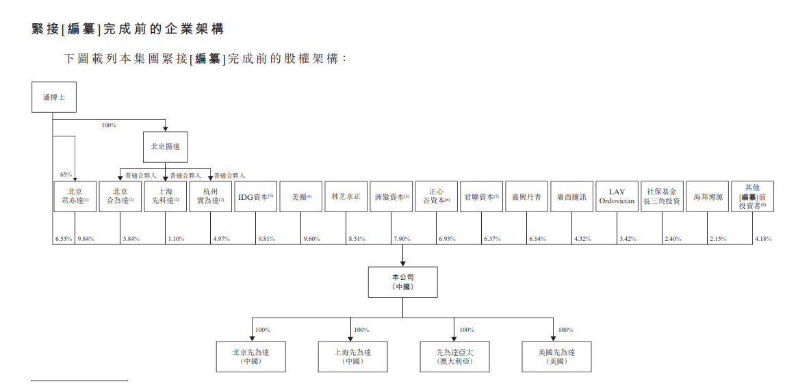 图3：先为达股权结构