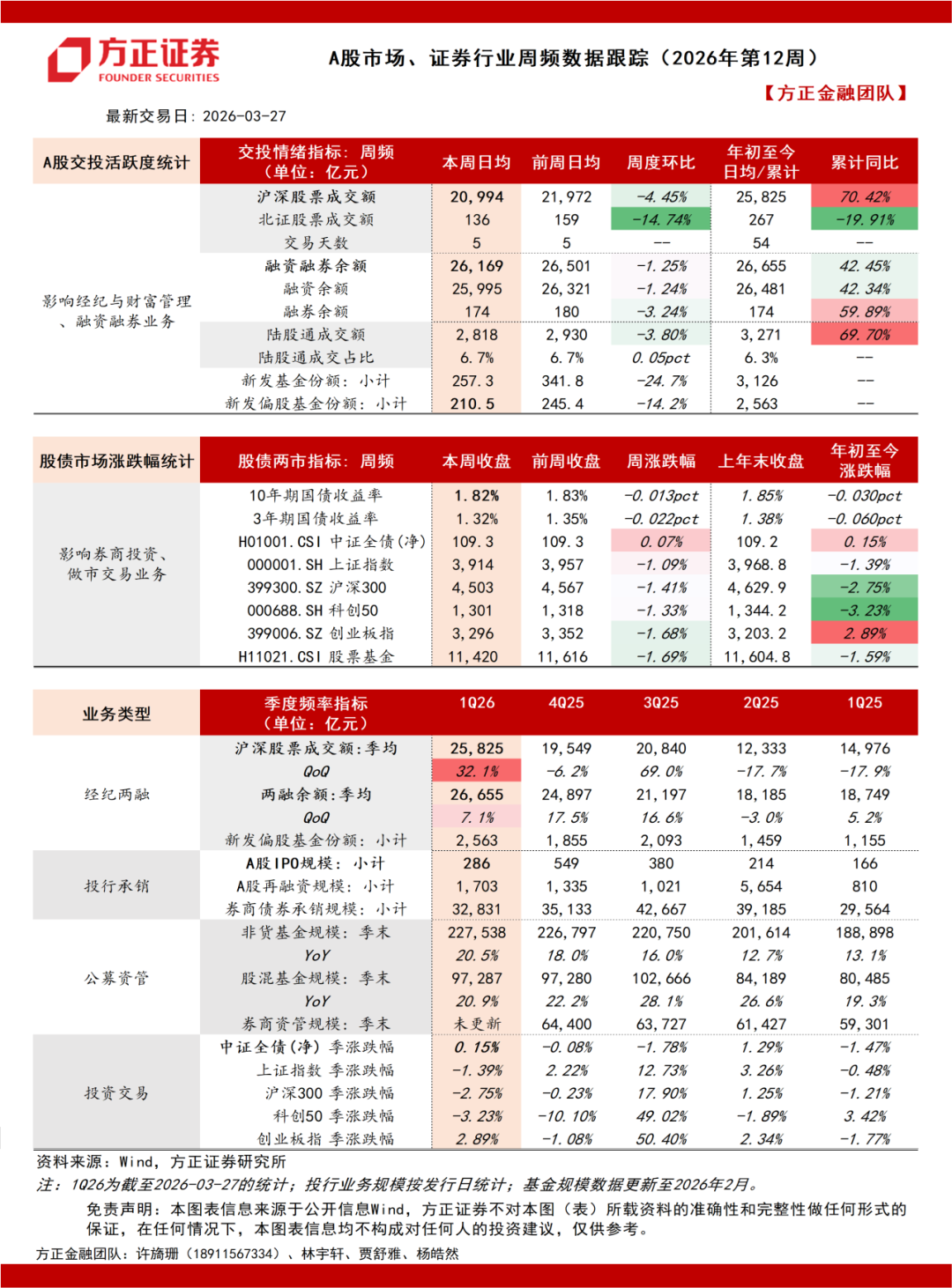 【方正金融】券商、港交所、ETF净申赎周频数据跟踪（2026年12周）
