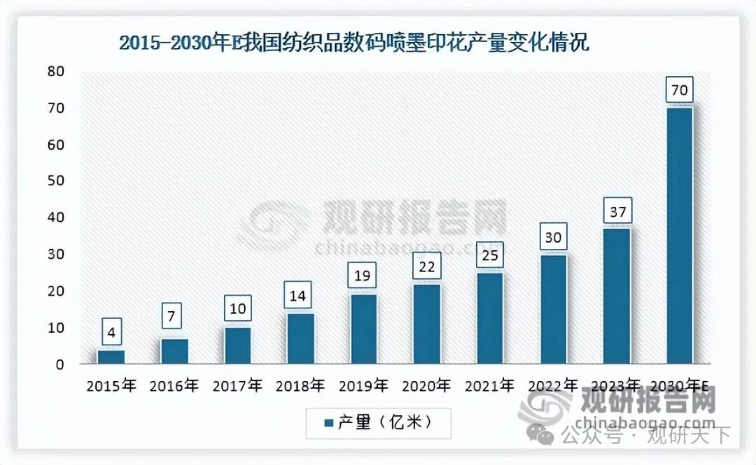 数据来源：中国印染行业协会、观研天下整理