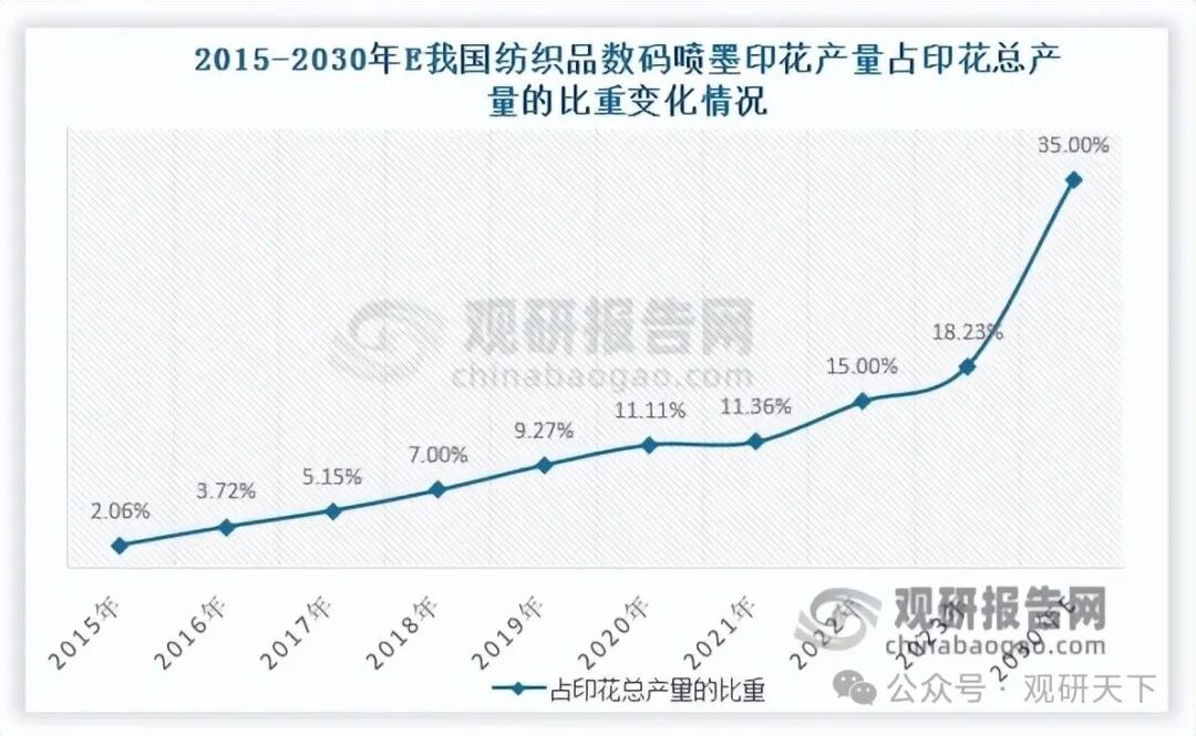 数据来源：中国印染行业协会、观研天下整理