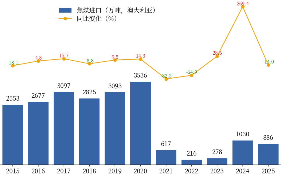 数据来源：Wind、钢联数据、中粮期货研究院整理