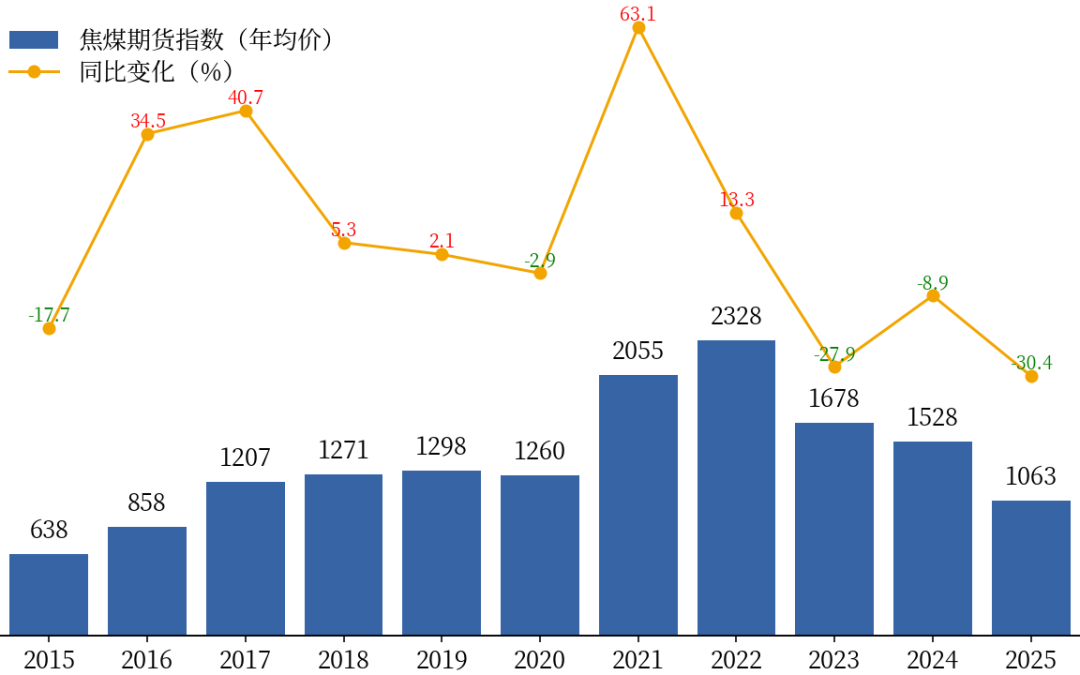 数据来源：Wind、钢联数据、中粮期货研究院整理