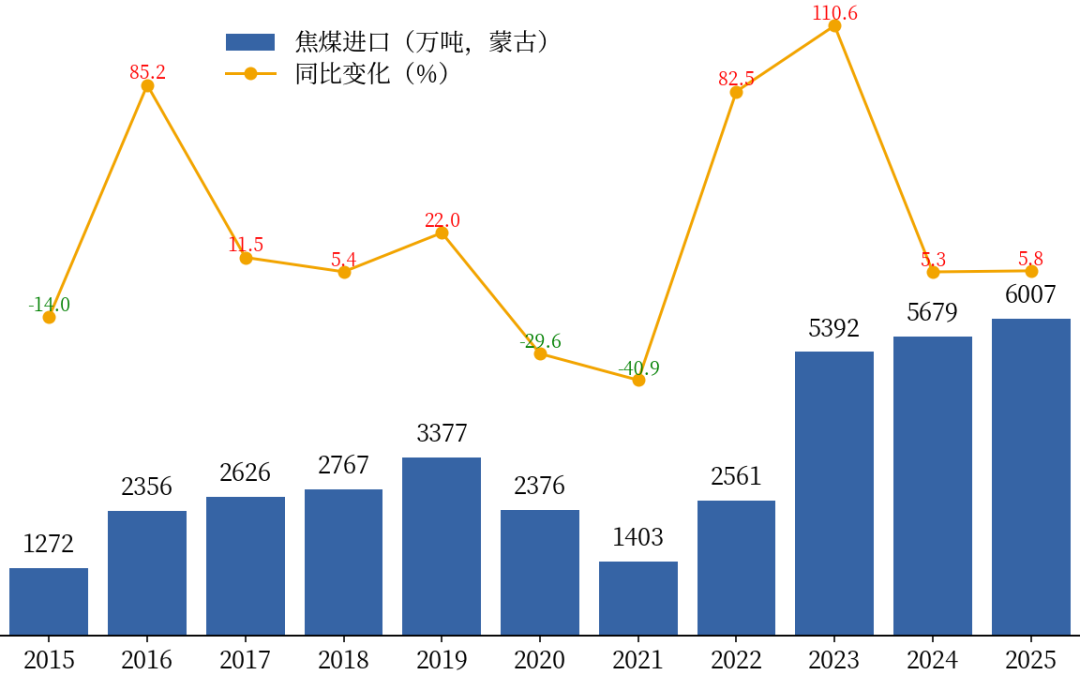 数据来源：Wind、钢联数据、中粮期货研究院整理