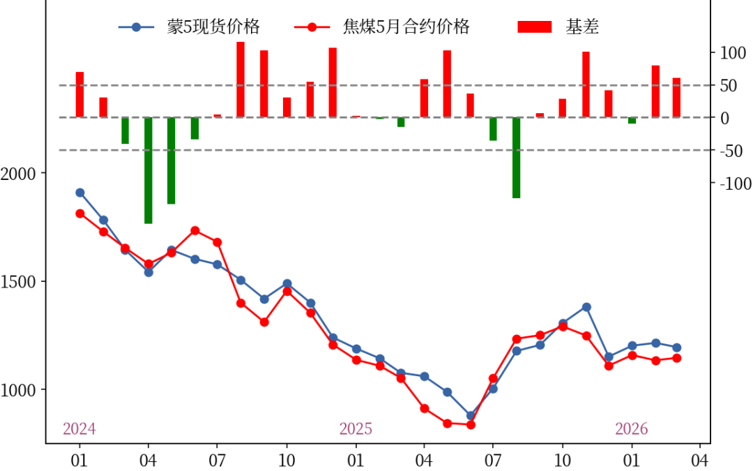数据来源：Wind、钢联数据、中粮期货研究院整理