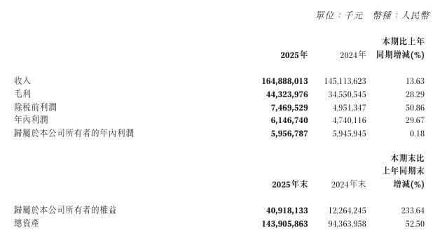 赛力斯 2025 年年报发布，问界汽车全年交付超 42 万辆