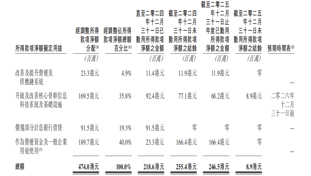 图源：百果园财报