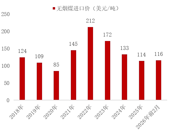 资料来源：海关总署，山西证券研究所