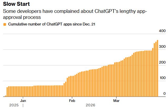 OpenAI的“App Store”梦遇冷：ChatGPT超级应用计划问题频出，对标苹果现实很骨感