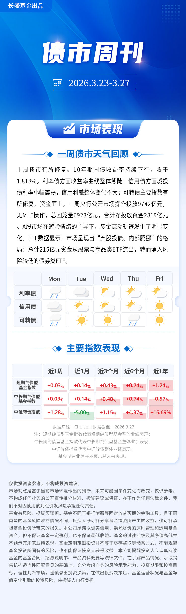 【债市周刊】上周债市有所修复03.23-03.27