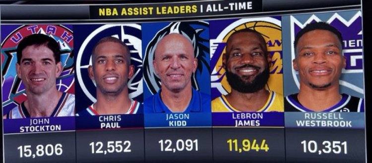 历史助攻榜：詹姆斯11944球排第4&距第3的基德147球 本赛季难超越