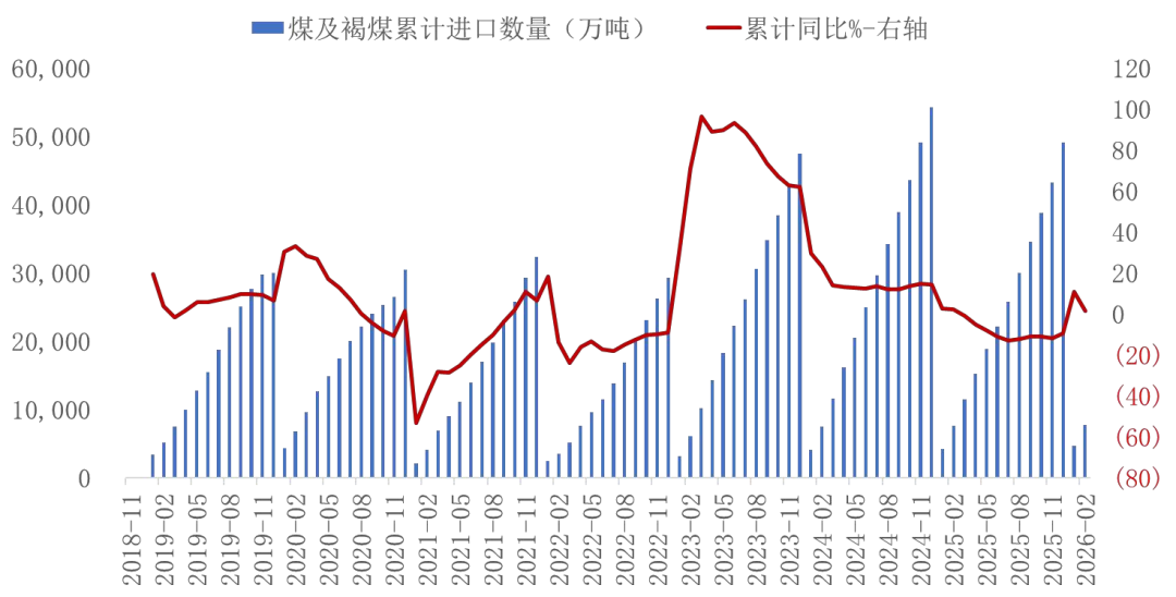 资料来源：海关总署，山西证券研究所