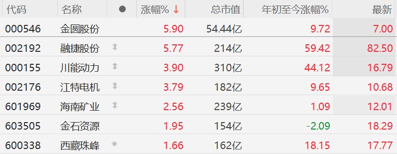 A股异动丨部分锂矿股逆势走强，金圆、融捷涨近6%，全球锂市或迎新一轮超级周期