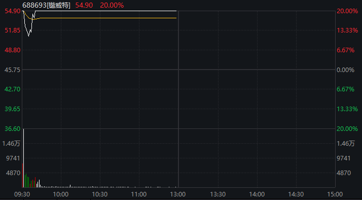 20%涨停！688693，披露重大资产重组预案