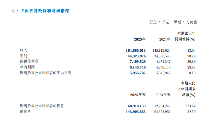 赛力斯2025年净利润同比增长0.18%，高端新能源SUV市场份额超20%