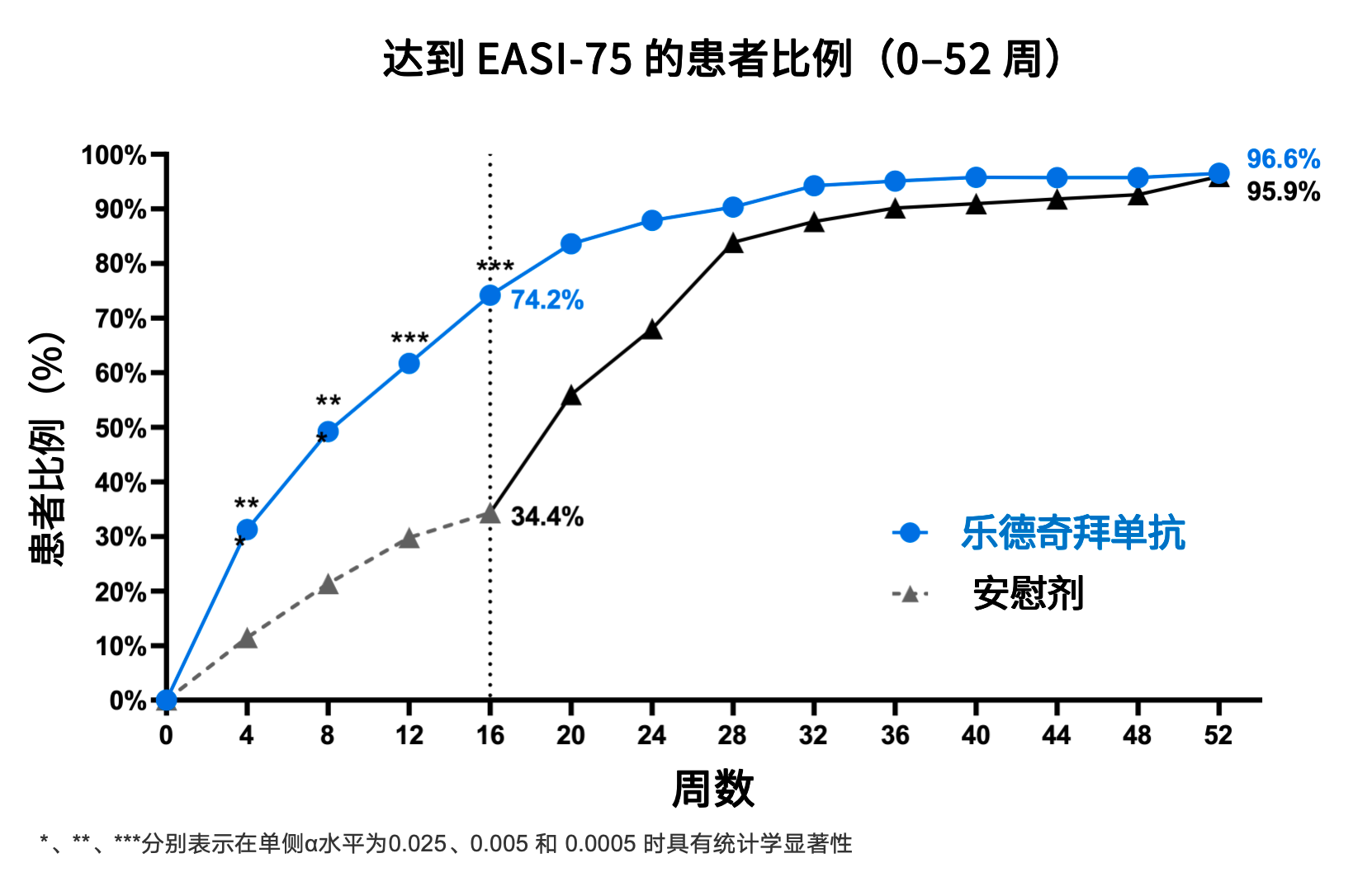 图4 乐德奇拜单抗与安慰剂组第16周和52周EASI-75应答率